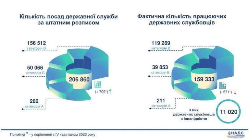 En Ucrania hay 160 mil funcionarios. De ellos, sólo se movilizó el 2,5%.